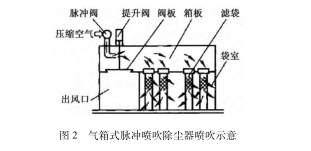 氣箱式脈沖噴吹除塵器噴吹示意