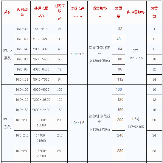 DMC單機(jī)布袋除塵器參數(shù)