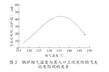 鍋爐煙氣溫度與其入口工況實際飛灰比電阻間的關(guān)系