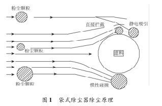 袋式除塵器除塵原理