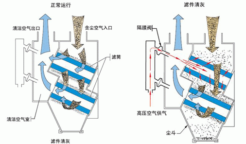 打磨車間除塵器工作原理