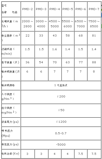 PMD系列噴吹脈沖單機袋式除塵器規(guī)格